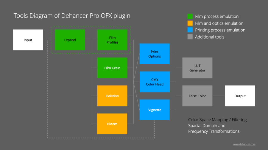 Tools Diagram of Dehancer Pro OFX plugin